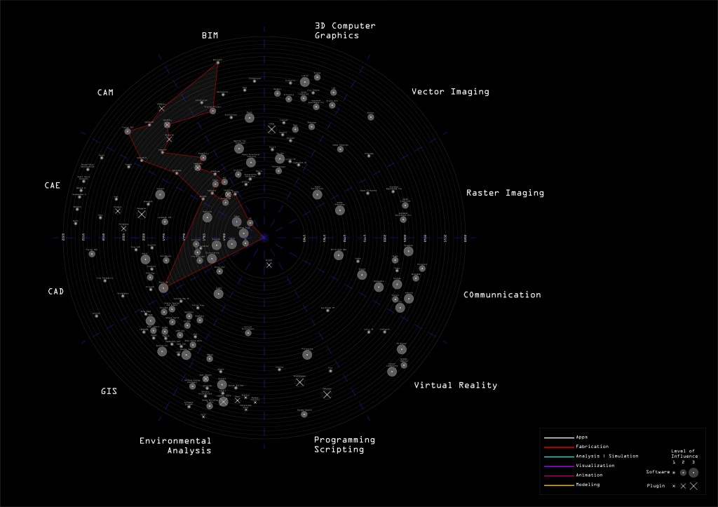 Theory Advanced Architecture Concepts Technology Software