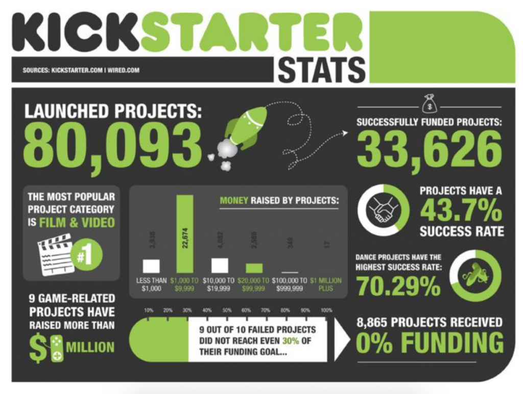 Kickstarter. Kickstarter Project. Kickstarter, Inc..