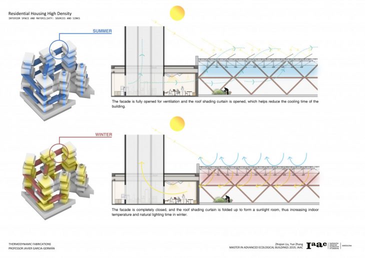 Design Synthesis- Honeycomb House – IAAC Blog