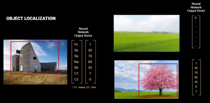 Multiple Object Detection Algorithms – IAAC Blog