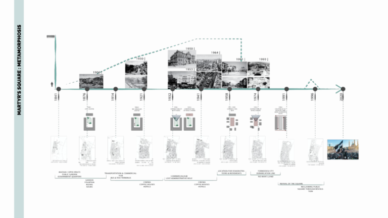 Re-[inventing] B-City // WeBeirut – IAAC Blog